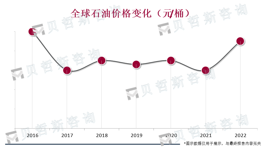 石油价格变化