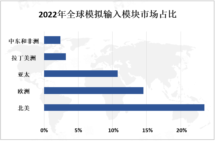 2022年全球模拟输入模块市场占比