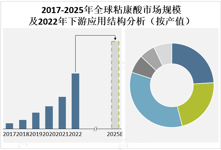 2017-2025年全球粘康酸市场规模及2022年下游应用结构分析（按产值）