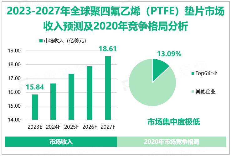 2023-2027年全球聚四氟乙烯（PTFE）垫片市场收入预测及2020年竞争格局分析 