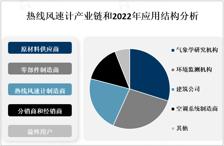 热线风速计产业链和2022年应用结构分析