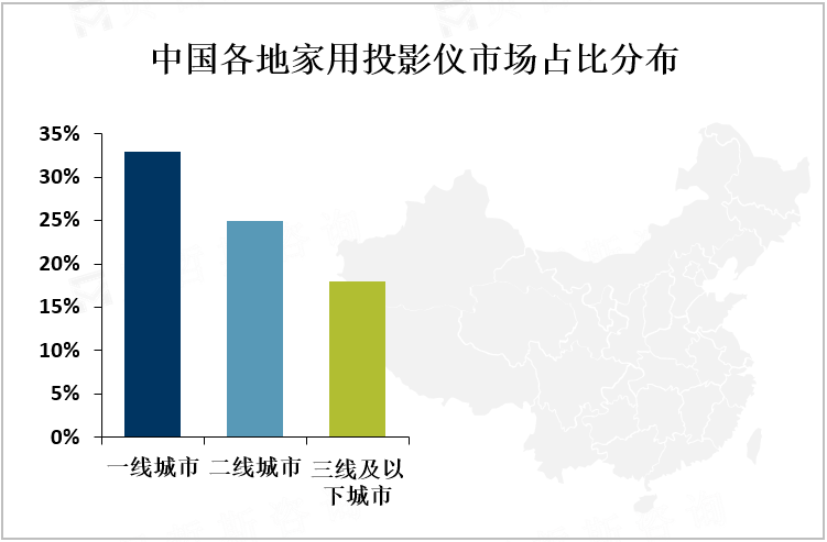 中国各地家用投影仪市场占比分布