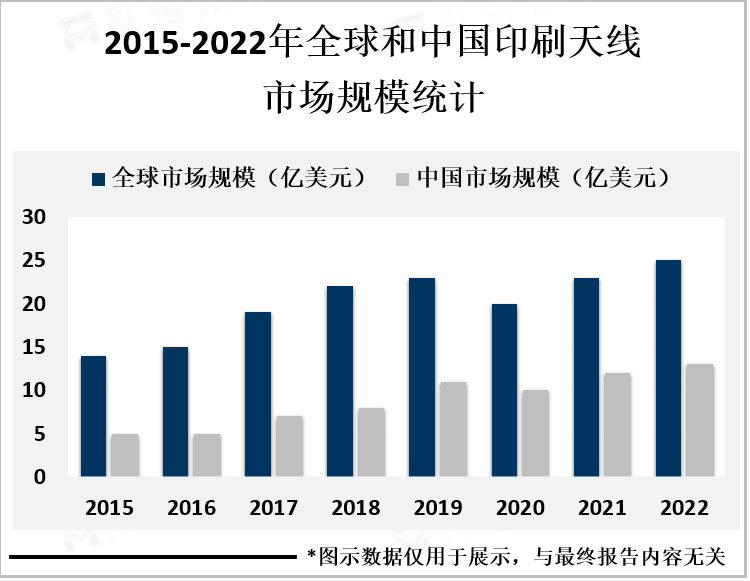 2015-2022年全球和中国印刷天线市场规模统计