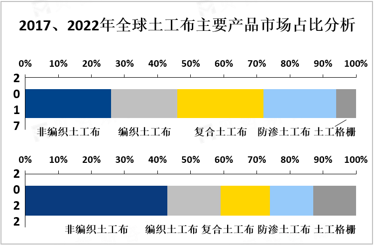 2017、2022年全球土工布主要产品市场占比分析