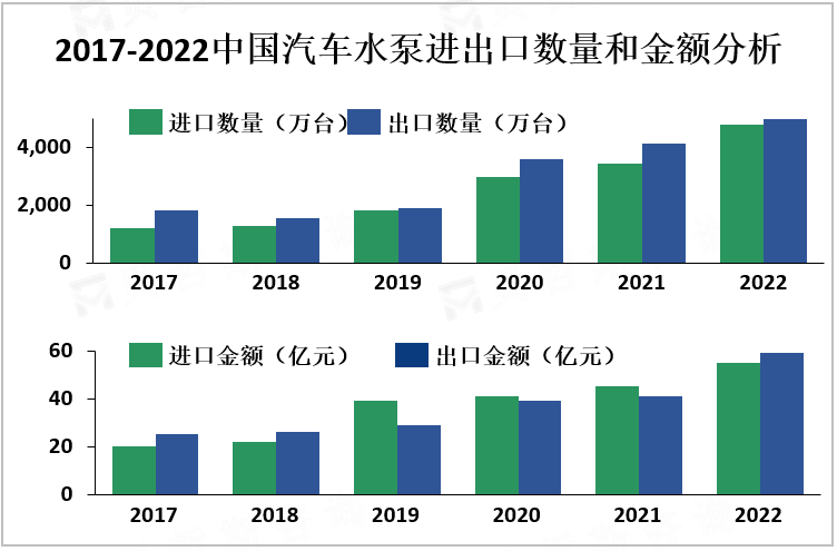 2017-2022中国汽车水泵进出口数量和金额分析