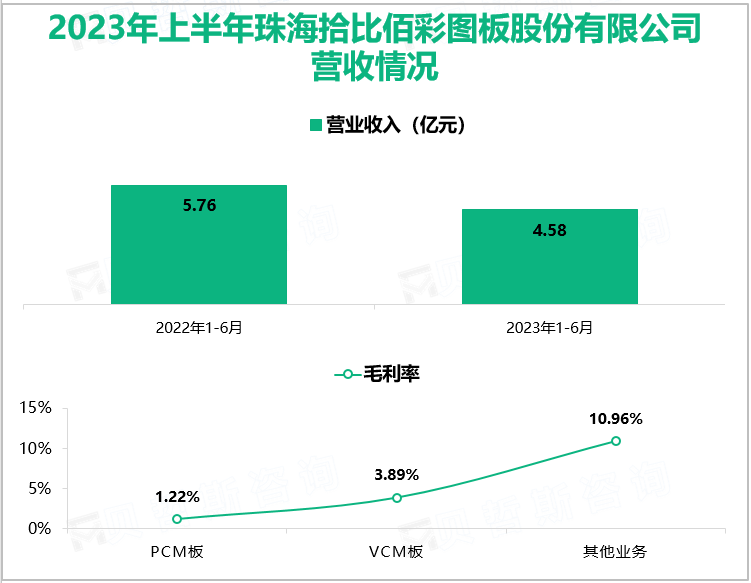 2023年上半年珠海拾比佰彩图板股份有限公司营收情况