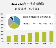 增韧陶瓷是一种具有广泛应用前景的高新材料，全球各地都在积极发展这一领域