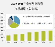 增韧陶瓷是一种具有广泛应用前景的高新材料，全球各地都在积极发展这一领域