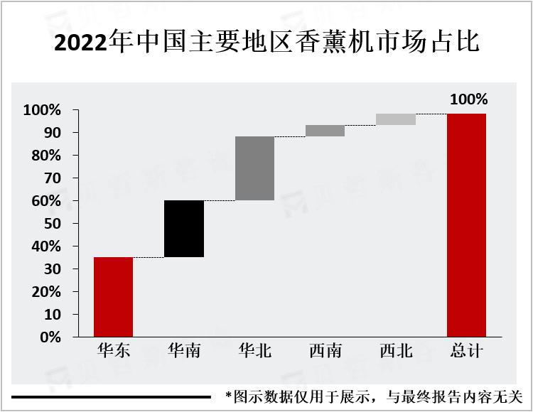 2022年中国主要地区香薰机市场占比