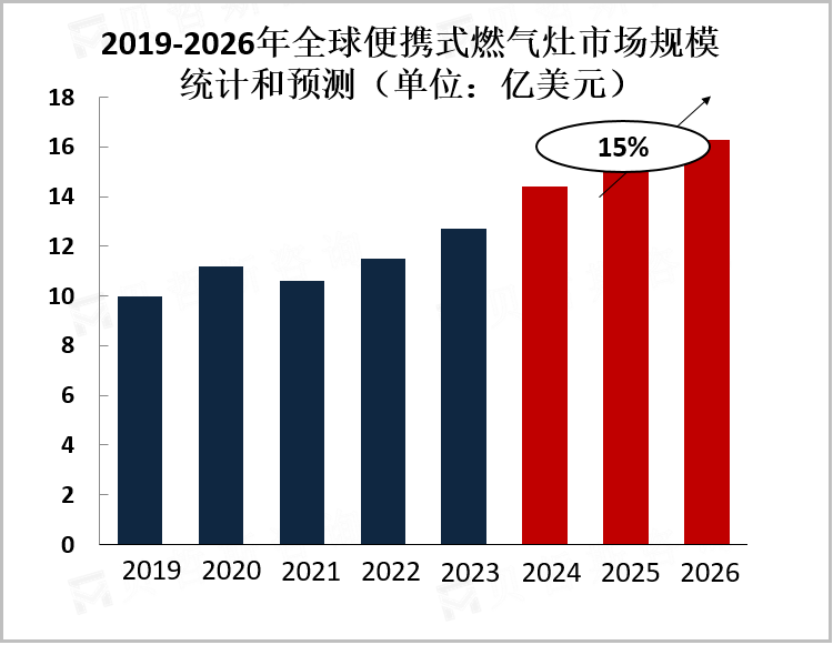 2019-2026年全球便携式燃气灶市场规模统计和预测