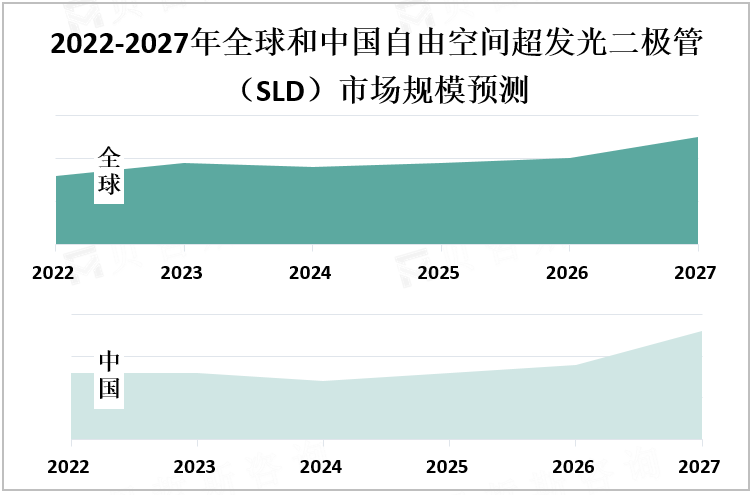 2022-2027年全球和中国自由空间超发光二极管（SLD）市场规模预测