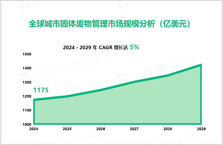 全球城市固体废物管理市场规模分析（亿美元）