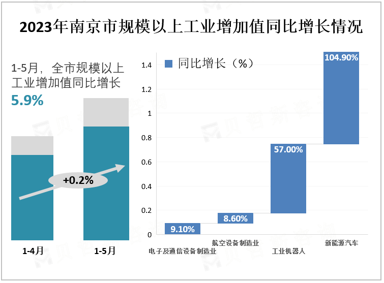 2023年南京市规模以上工业增加值同比增长情况