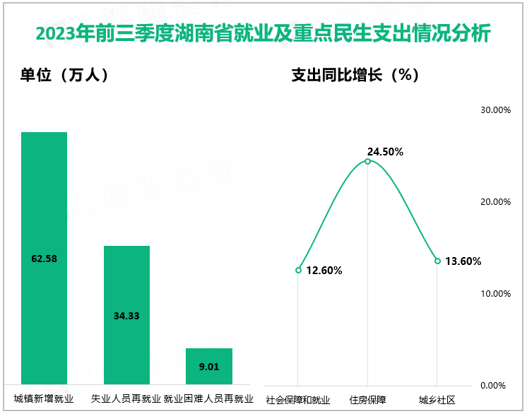 2023年前三季度湖南省就业及重点民生支出情况分析