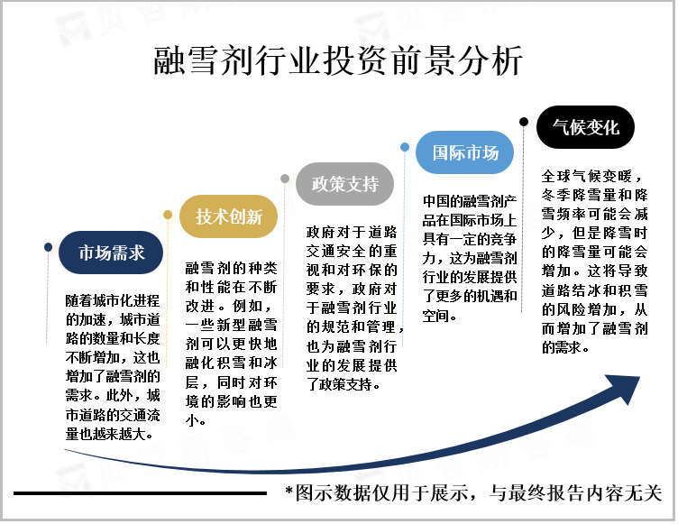 融雪剂行业投资前景分析