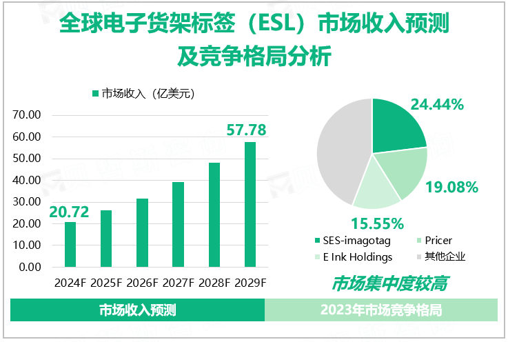 全球电子货架标签（ESL）市场收入预测及竞争格局分析