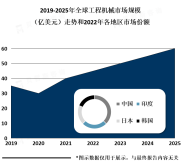 中国是全球最大的工程机械市场，占据了全球市场份额的三分之一以上