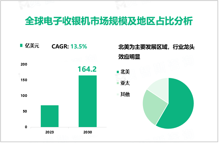 全球电子收银机市场规模及地区占比分析