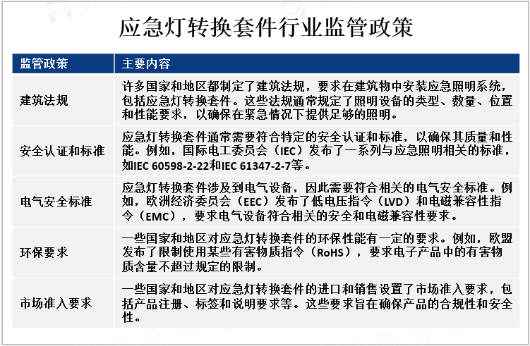 应急灯转换套件行业监管政策