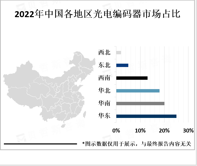 2022年中国各地区光电编码器市场占比