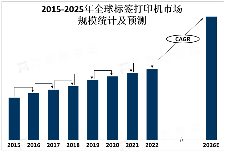 2015-2025年全球标签打印机市场规模统计及预测