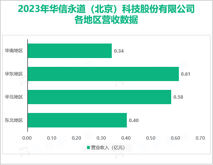 2023年华信永道（北京）科技股份有限公司各地区营收数据