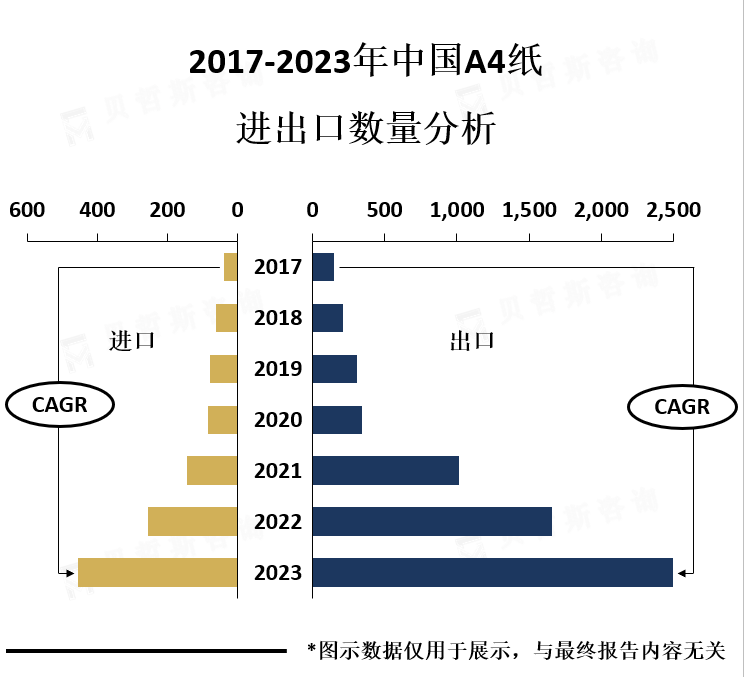 进出口数量分析