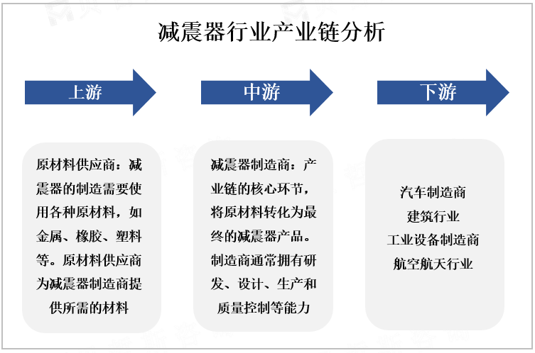 减震器行业产业链分析