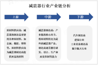 2023年中国减震器市场分析: 汽车行业是中国减震器市场的主要驱动力之一