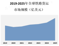 随着全球贸易的增长和物流需求的增加，铁路货运成为了一种重要的物流选择
