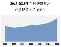 随着全球贸易的增长和物流需求的增加，铁路货运成为了一种重要的物流选择