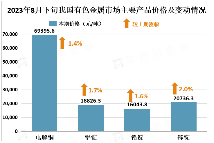 2023年8月下旬我国有色金属市场主要产品价格及变动情况