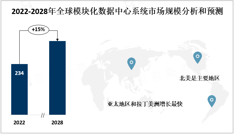 2022-2028年全球模块化数据中心系统市场规模分析和预测