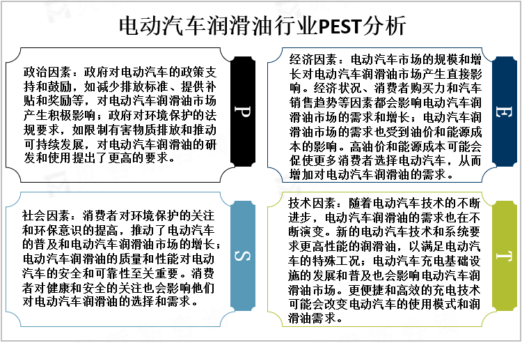 电动汽车润滑油行业PEST分析