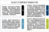 2023年全球电动汽车润滑油市场概况、PEST及地区分布分析[图]
