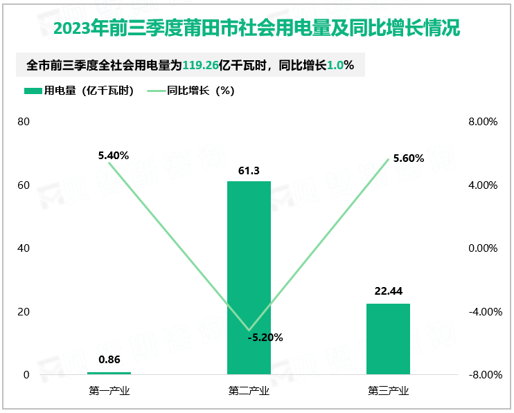 2023年前三季度莆田市社会用电量及同比增长情况