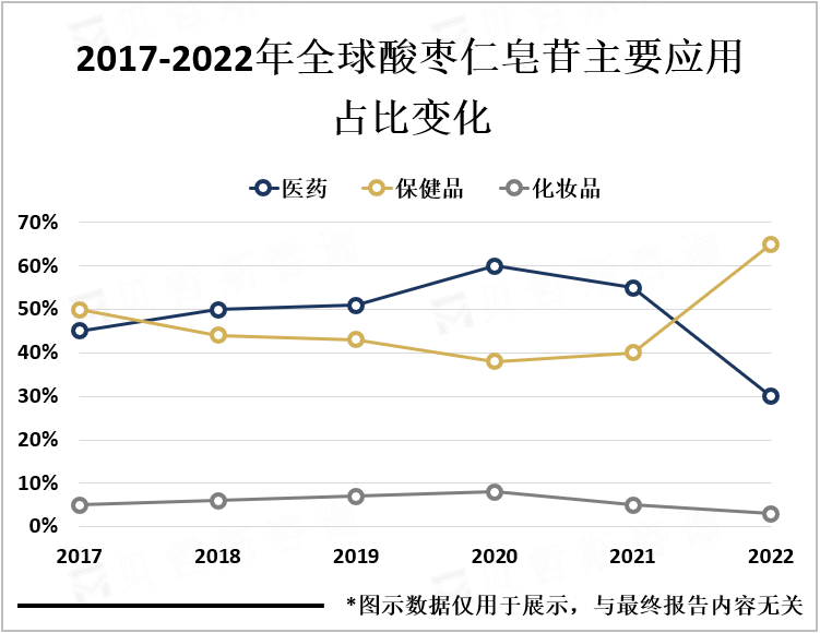 2017-2022年全球酸枣仁皂苷主要应用占比变化