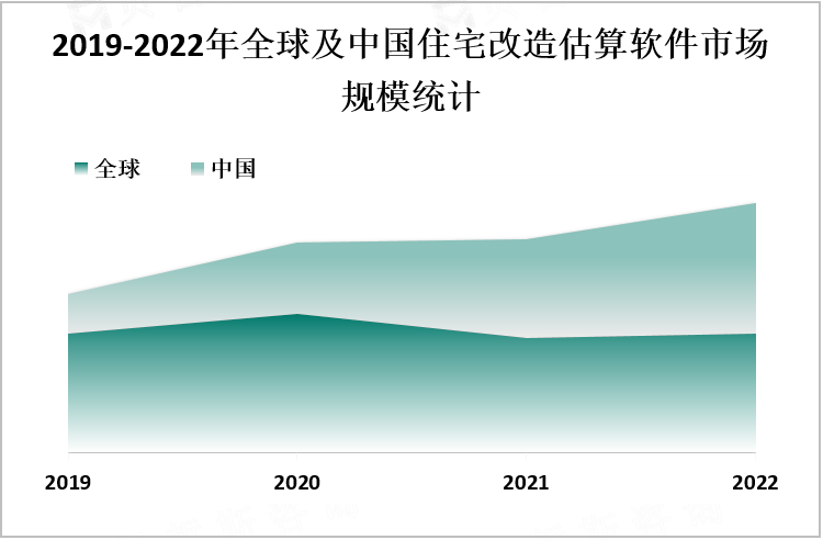 2019-2022年全球及中国住宅改造估算软件市场规模统计