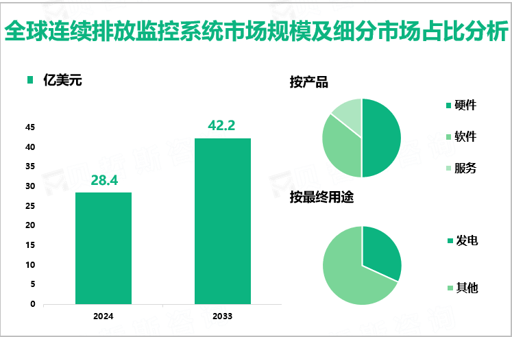 全球连续排放监控系统市场规模及细分市场占比分析