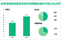 连续排放监控系统（CEMS）现状分析：2024年全球市场规模为28.4亿美元