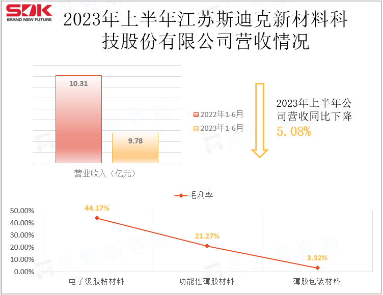 2023年上半年江苏斯迪克新材料科技股份有限公司营收情况