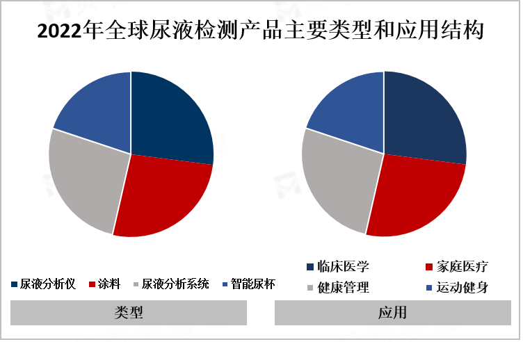 2022年全球尿液检测产品主要类型和应用结构