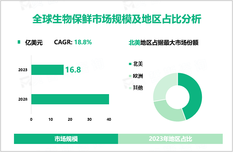 全球生物保鲜市场规模及地区占比分析