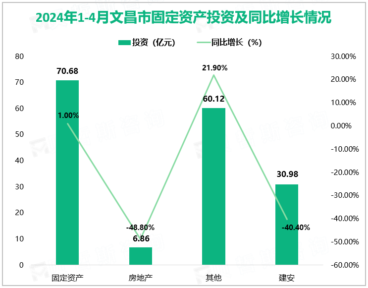 2024年1-4月文昌市固定资产投资及同比增长情况