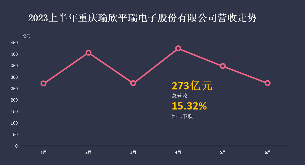 2023上半年重庆瑜欣平瑞电子股份有限公司营收走势
