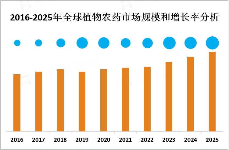 2016-2025年全球植物农药市场规模和增长率分析