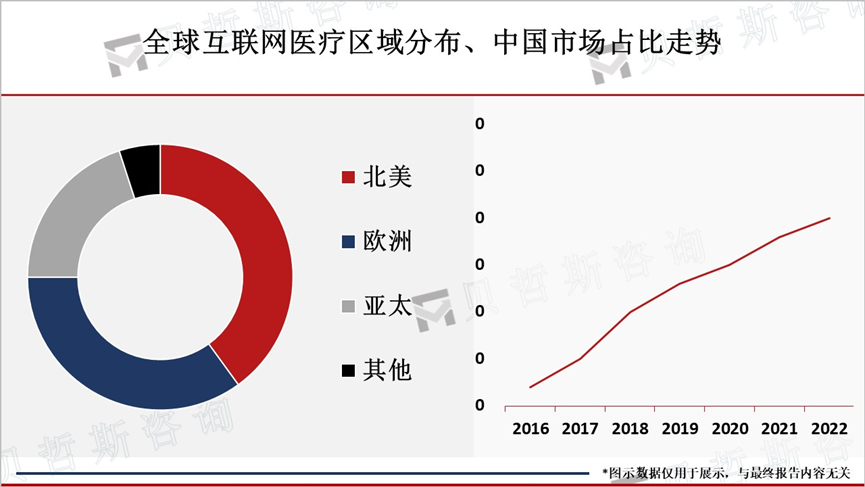 全球互联网医疗区域分布、中国市场占比走势