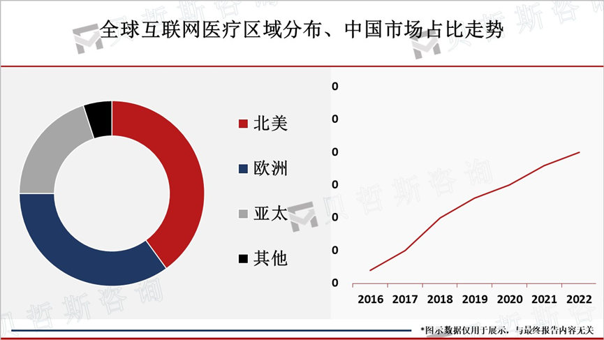 全球互联网医疗区域分布、中国市场占比走势