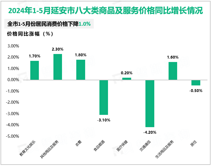 2024年1-5月延安市八大类商品及服务价格同比增长情况