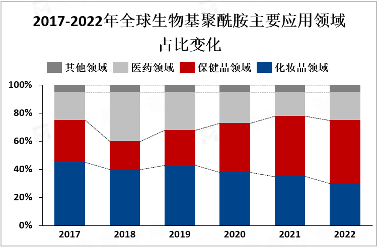 2017-2022年全球生物基聚酰胺主要应用领域占比变化